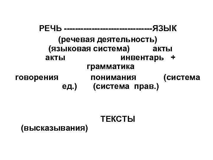 РЕЧЬ ----------------ЯЗЫК (речевая деятельность) (языковая система) акты инвентарь + грамматика говорения понимания (система ед.