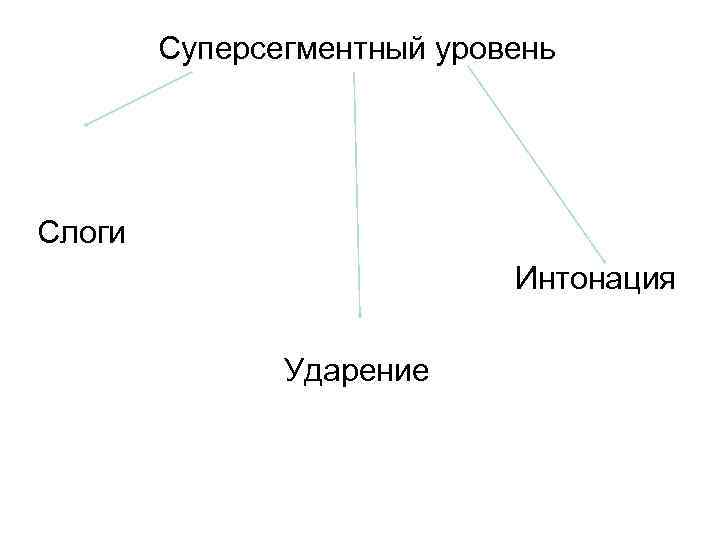 Суперсегментный уровень Слоги Интонация Ударение 