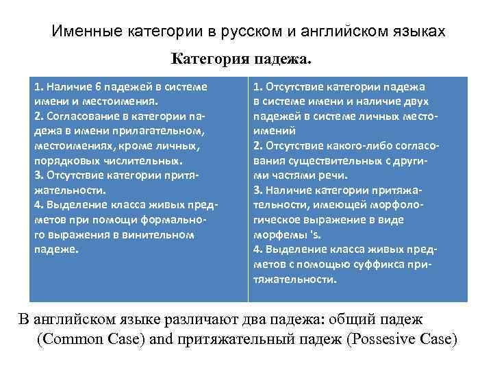 Именные категории в русском и английском языках Категория падежа. 1. Наличие 6 падежей в