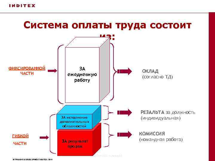 Система оплаты труда состоит из: ФИКСИРОВАННОЙ ЧАСТИ ЗА ежедневную работу РЕЗАЛЬТА за должность (индивидуальная)