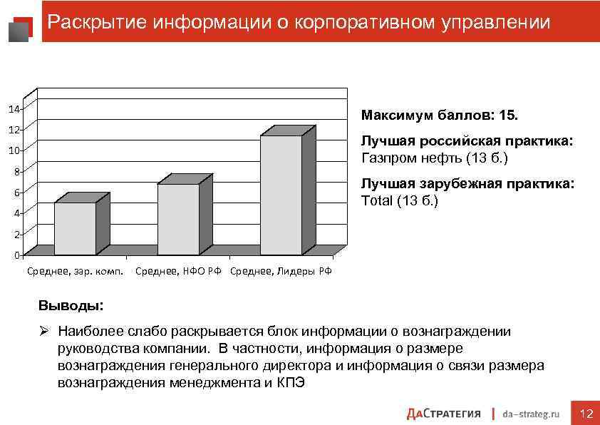 Раскрытие информации о корпоративном управлении 14 Максимум баллов: 15. 12 Лучшая российская практика: Газпром