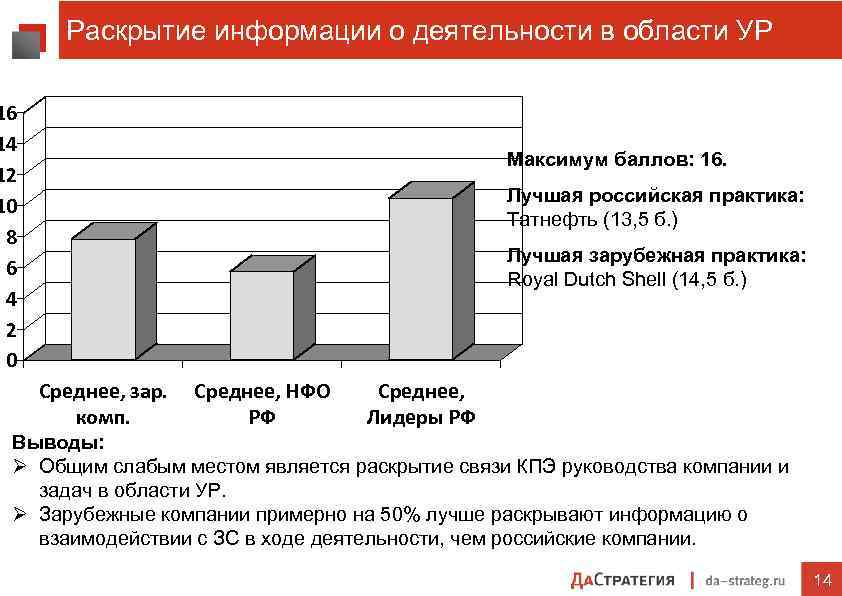 Раскрытие информации о деятельности в области УР 16 14 12 10 8 6 4