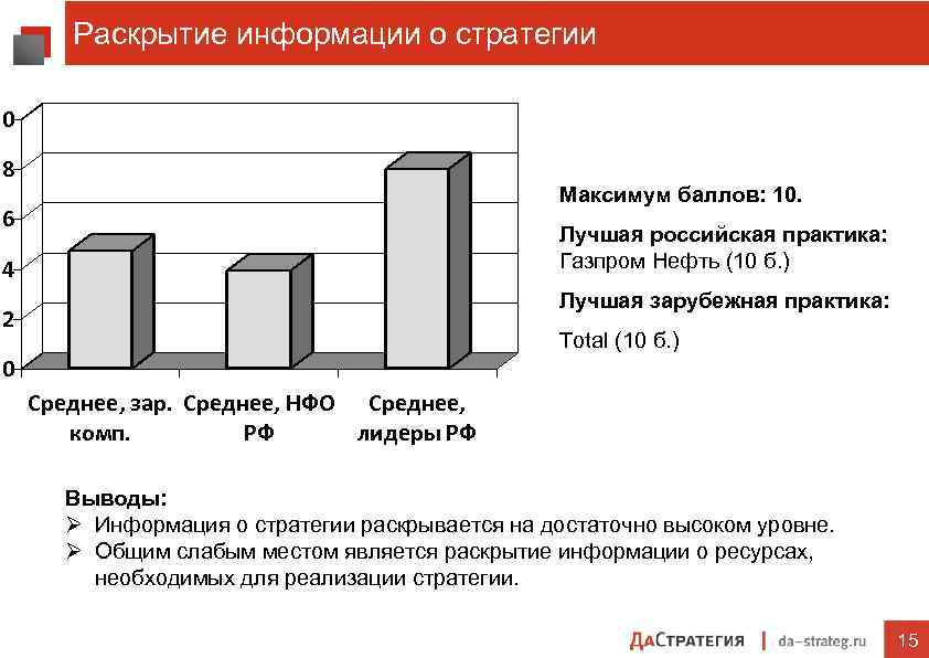 Раскрытие информации о стратегии 10 8 Максимум баллов: 10. 6 Лучшая российская практика: Газпром