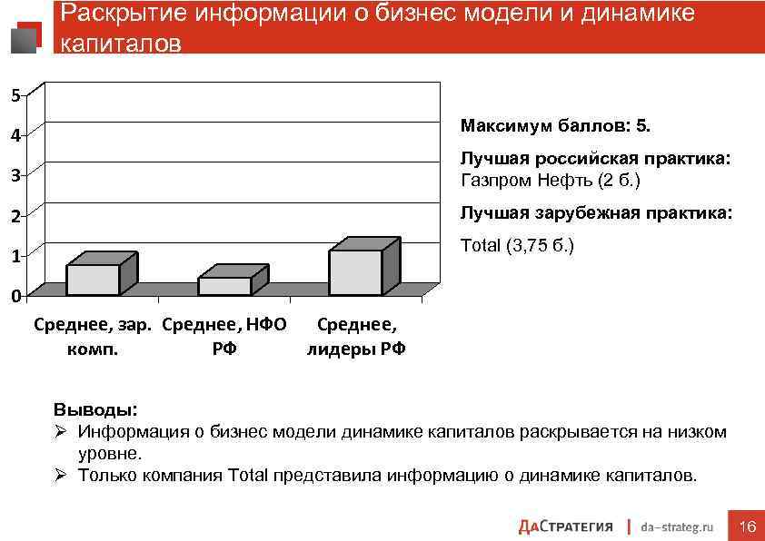 Раскрытие информации о бизнес модели и динамике капиталов 5 Максимум баллов: 5. 4 3