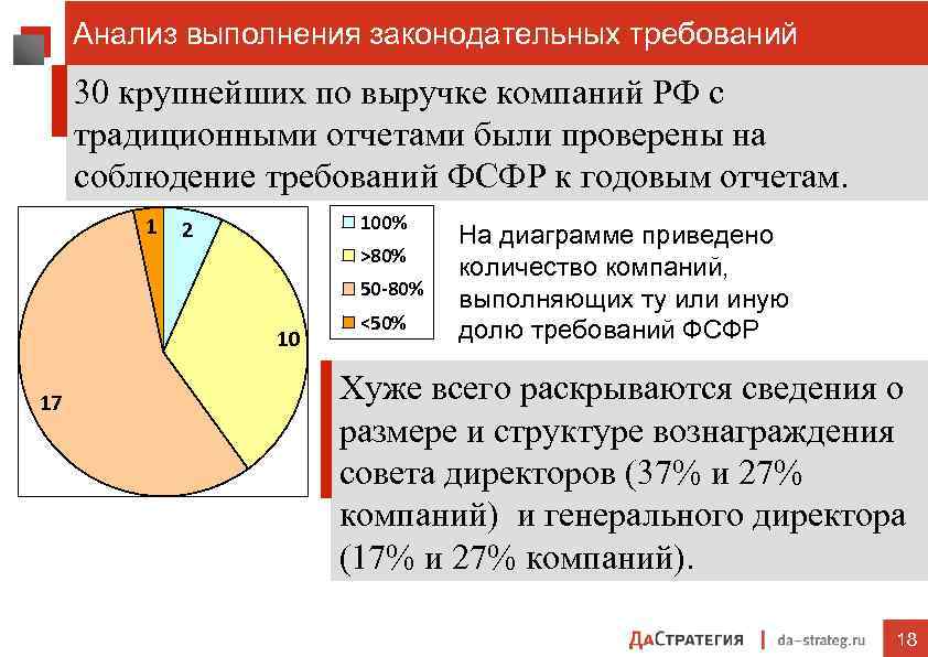 Анализ выполнения законодательных требований 30 крупнейших по выручке компаний РФ с традиционными отчетами были