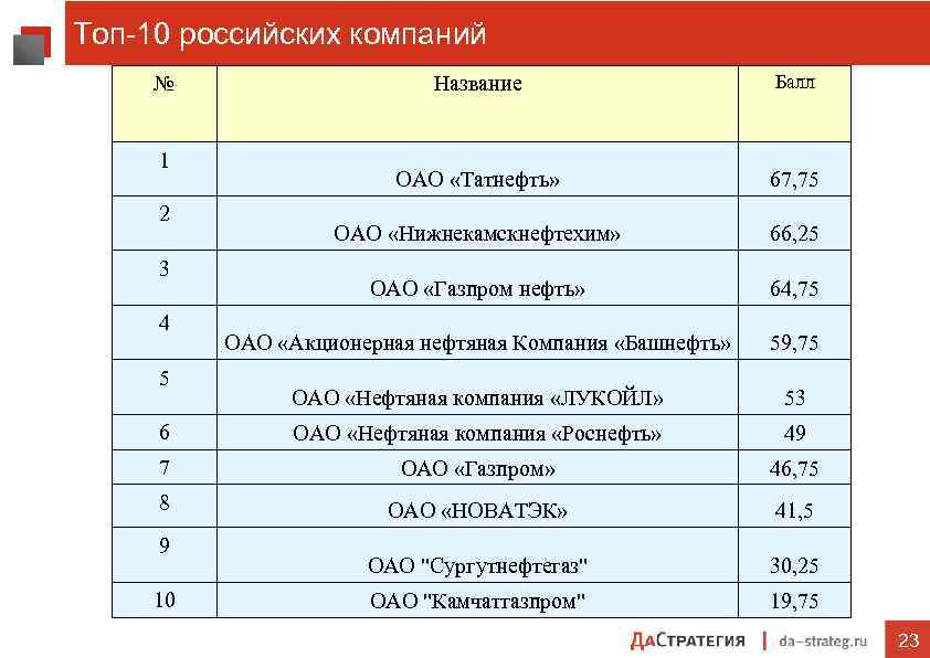 Топ-10 российских компаний Название Балл ОАО «Татнефть» 67, 75 ОАО «Нижнекамскнефтехим» 66, 25 ОАО