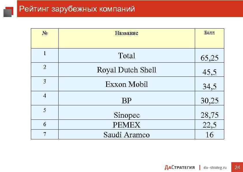 Рейтинг зарубежных компаний № Название Балл 1 Total 65, 25 2 Royal Dutch Shell