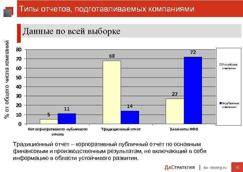 Типы отчетов, подготавливаемых компаниями % от общего числа компаний Данные по всей выборке 80