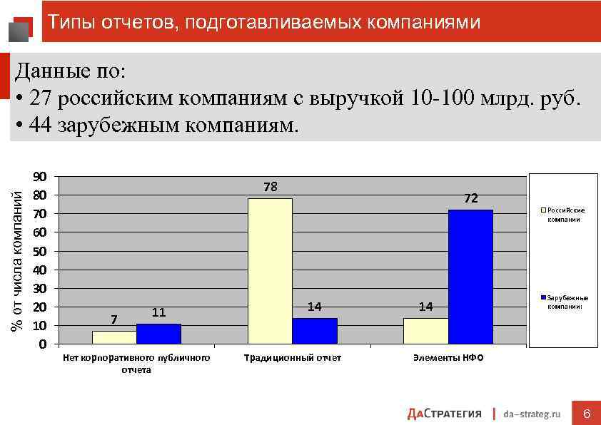 Типы отчетов, подготавливаемых компаниями % от числа компаний Данные по: • 27 российским компаниям