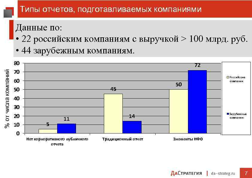 Типы отчетов, подготавливаемых компаниями Данные по: • 22 российским компаниям с выручкой > 100