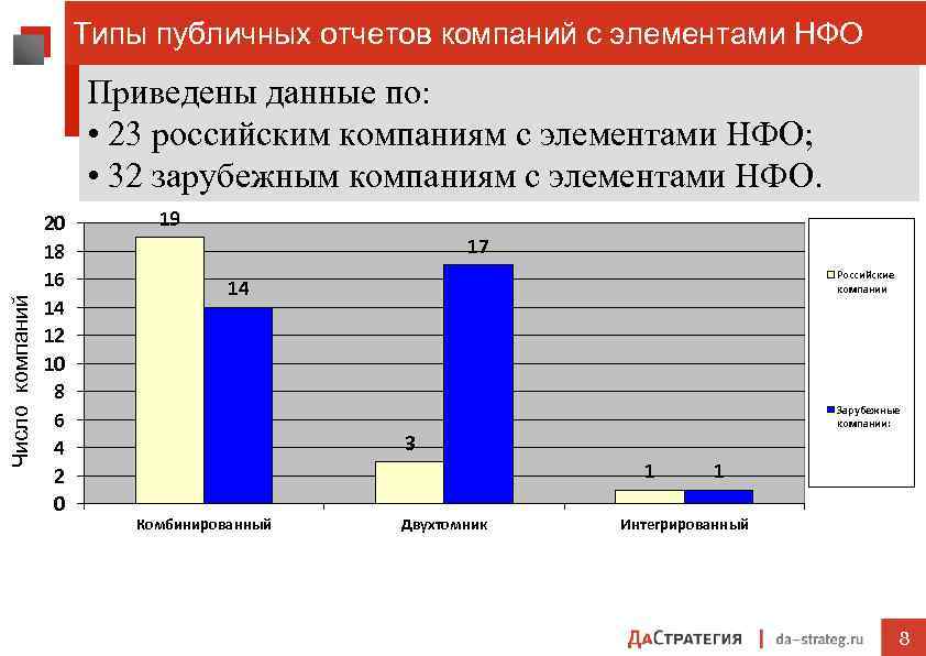 Типы публичных отчетов компаний с элементами НФО Число компаний Приведены данные по: • 23