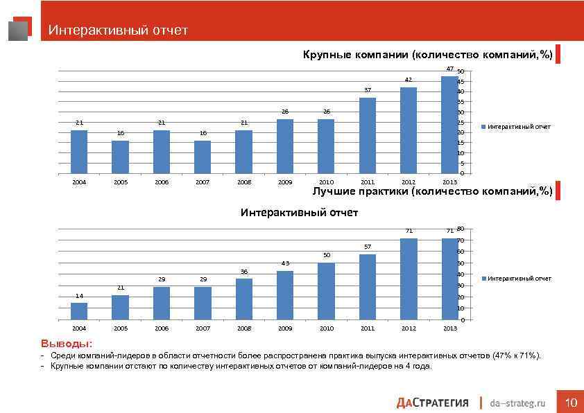 Интерактивный отчет Крупные компании (количество компаний, %) 42 37 26 21 21 26 21