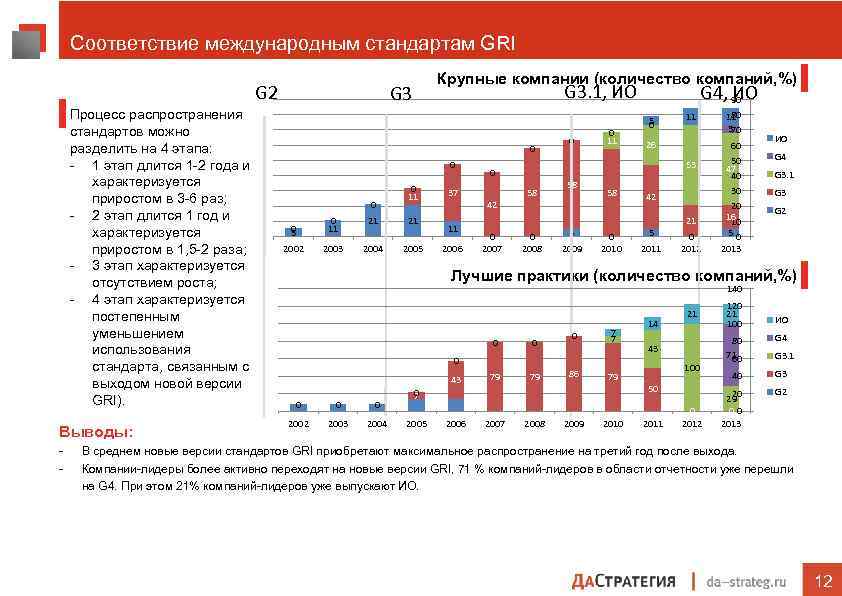 Соответствие международным стандартам GRI G 2 Процесс распространения стандартов можно разделить на 4 этапа: