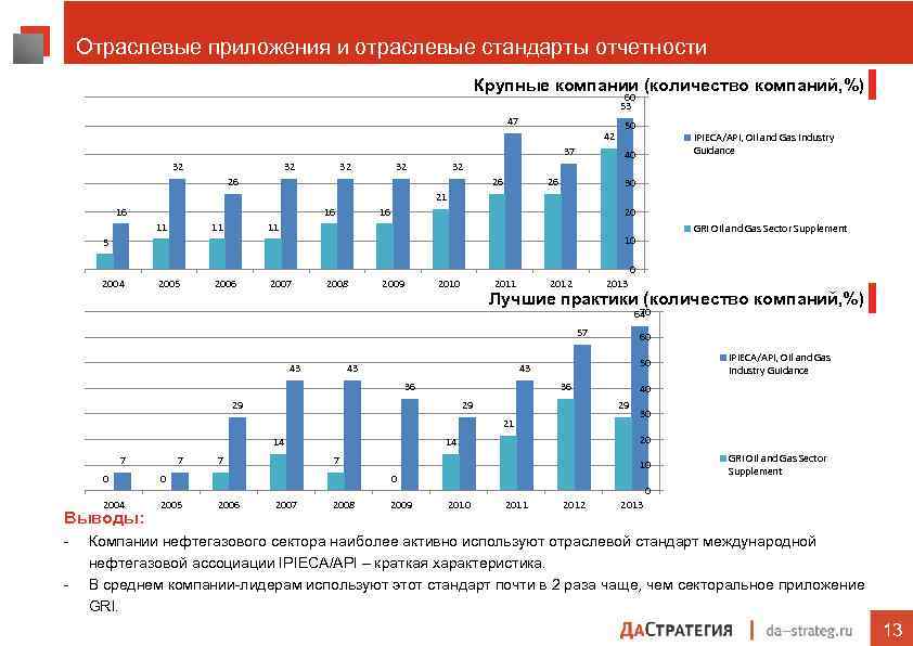 Отраслевые приложения и отраслевые стандарты отчетности Крупные компании (количество компаний, %) 60 53 47