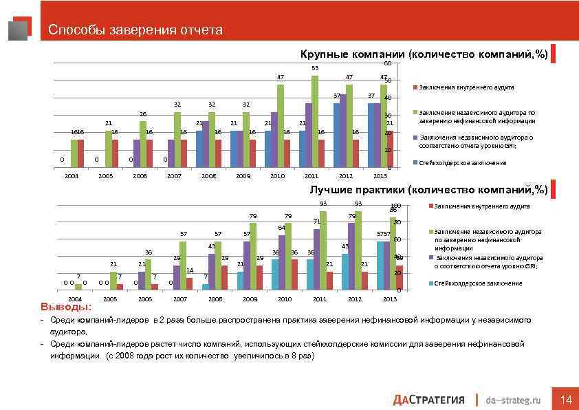 Способы заверения отчета Крупные компании (количество компаний, %) 60 53 47 47 47 50