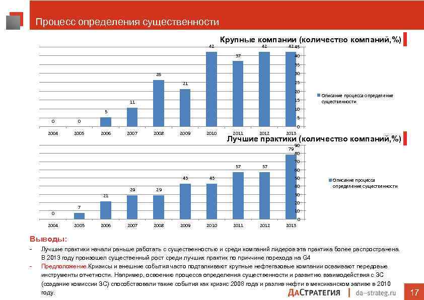 Процесс определения существенности 42 Крупные компании (количество компаний, %) 42 42 45 37 40