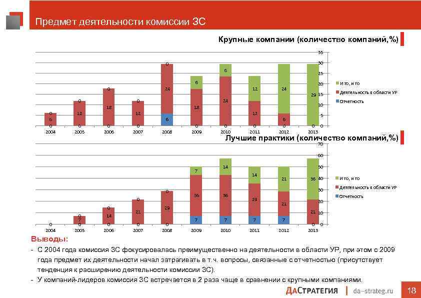 Предмет деятельности комиссии ЗС Крупные компании (количество компаний, %) 35 30 0 6 25