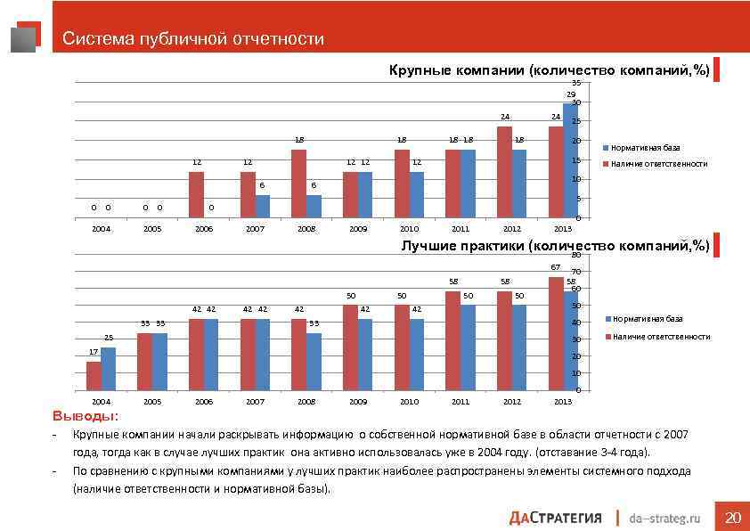 Система публичной отчетности Крупные компании (количество компаний, %) 35 29 30 24 18 12