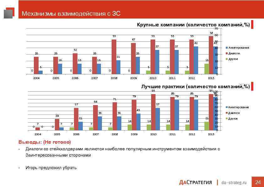 Механизмы взаимодействия с ЗС Крупные компании (количество компаний, %) 70 53 26 16 5