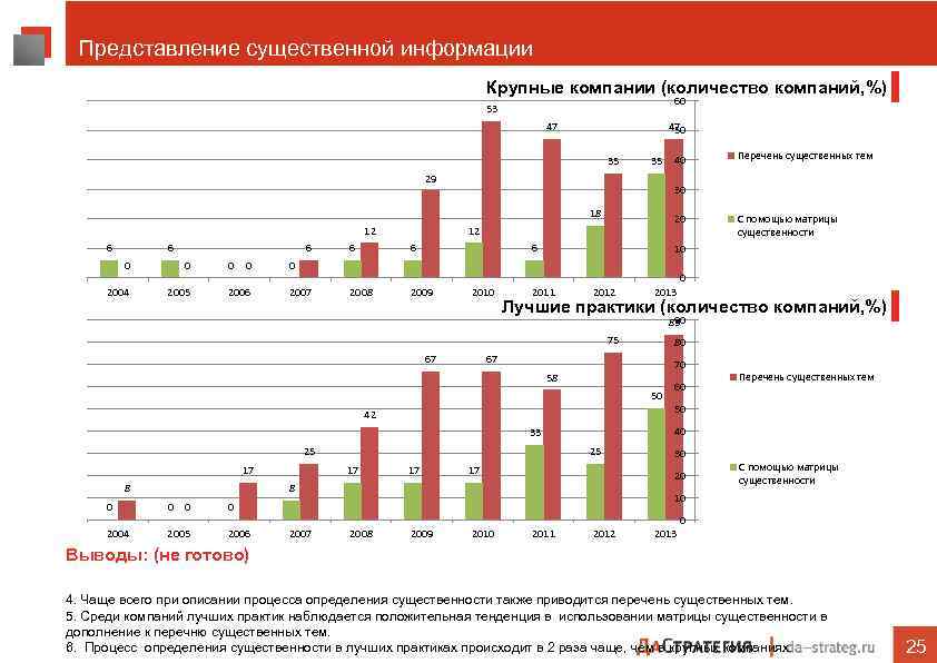 Представление существенной информации Крупные компании (количество компаний, %) 60 53 47 47 50 35