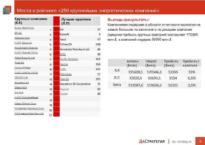 Места в рейтинге « 250 крупнейших энергетических компаний» Крупные компании (К. К) Exxon Mobil