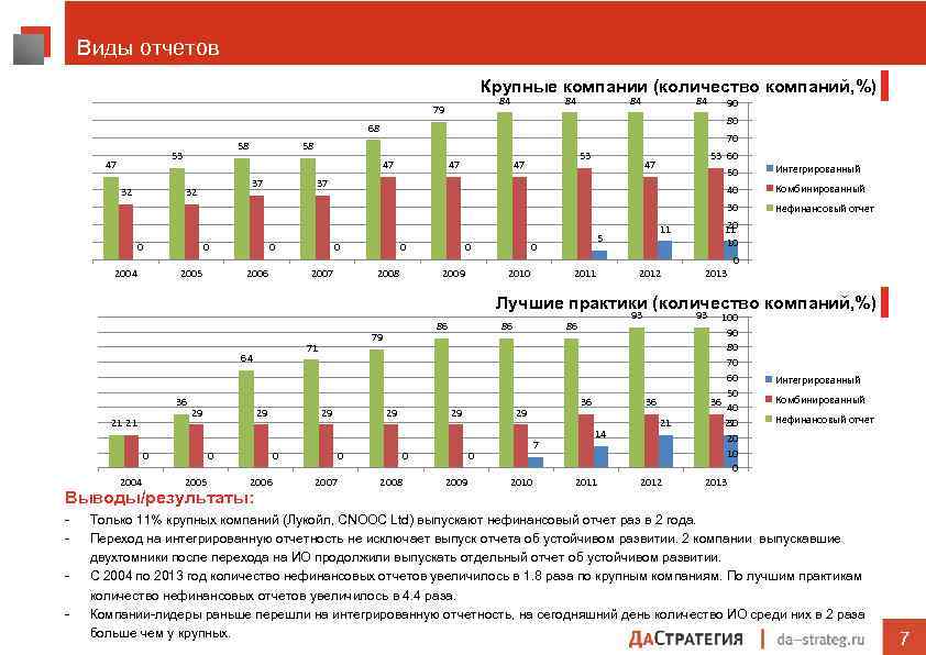 Виды отчетов Крупные компании (количество компаний, %) 84 79 84 84 84 90 80
