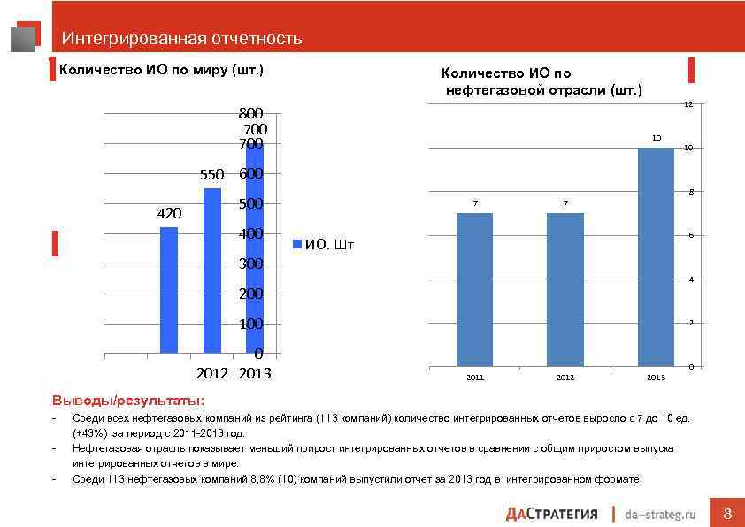 Интегрированная отчетность Количество ИО по миру (шт. ) Количество ИО по нефтегазовой отрасли (шт.