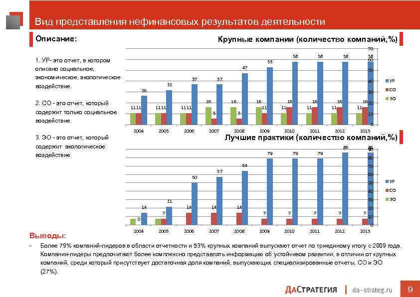 Концепция нефинансовой отчетности. Динамика развития нефинансовой отчетности по годам. Нефинансовый отчет. Нефинансовые Результаты деятельности.