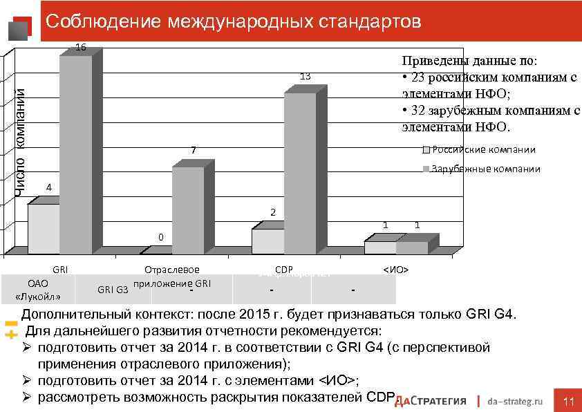 Соблюдение международных стандартов 16 6 13 0 8 6 Число компаний 4 2 Приведены
