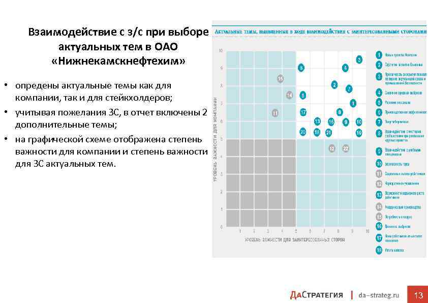 Взаимодействие с з/с при выборе актуальных тем в ОАО «Нижнекамскнефтехим» • опредены актуальные темы