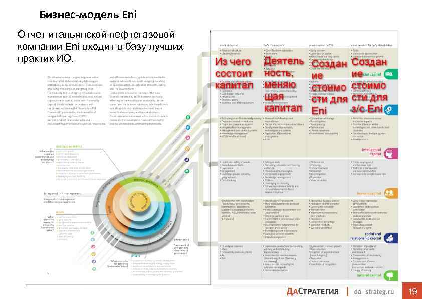 Бизнес-модель Eni Отчет итальянской нефтегазовой компании Eni входит в базу лучших практик ИО. 19