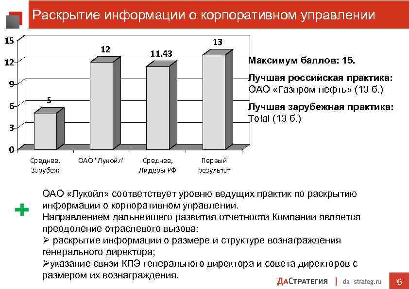 Раскрытие информации о корпоративном управлении 15 12 12 11. 43 13 Максимум баллов: 15.