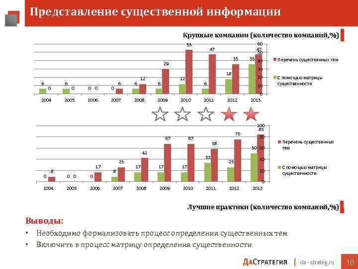 Представление существенной информации Крупные компании (количество компаний, %) 53 60 47 50 47 35