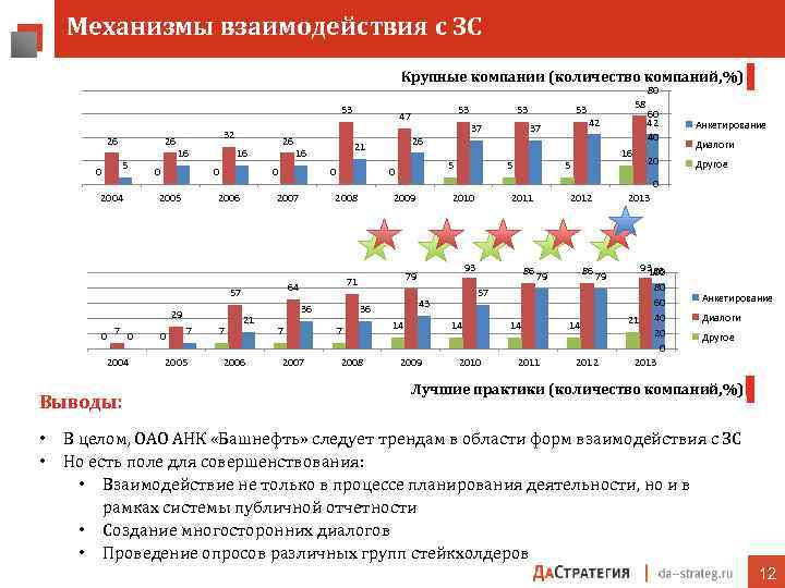 Механизмы взаимодействия с ЗС Крупные компании (количество компаний, %) 80 53 26 26 5