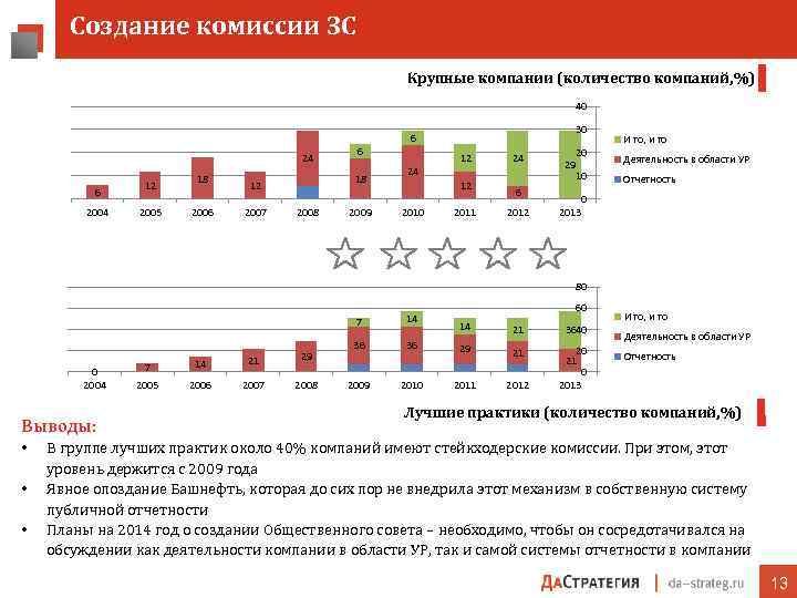 Создание комиссии ЗС Крупные компании (количество компаний, %) 40 30 6 24 6 2004