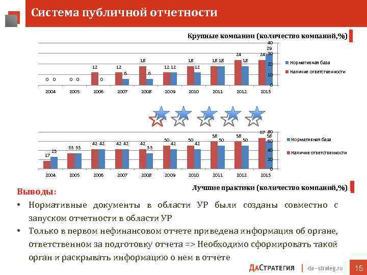 Система публичной отчетности Крупные компании (количество компаний, %) 40 29 24 30 24 18