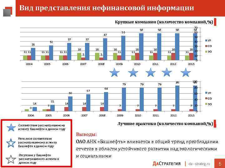 Вид представления нефинансовой информации Крупные компании (количество компаний, %) 47 26 11 11 2004