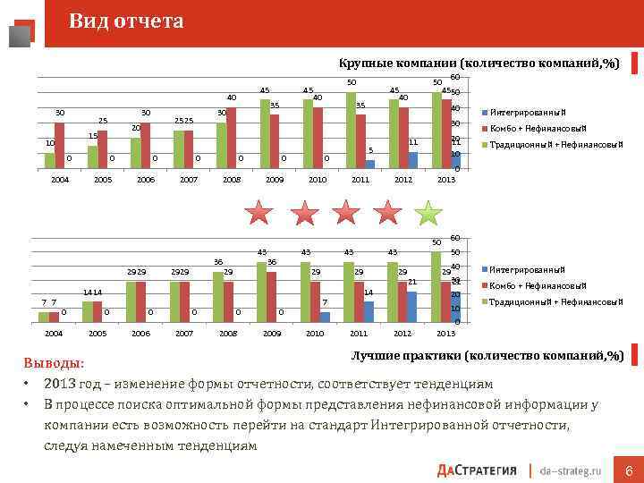 Концепция нефинансовой отчетности. Интегрированная отчетность. Виды нефинансовой отчетности. Анализ интегрированной отчетности.