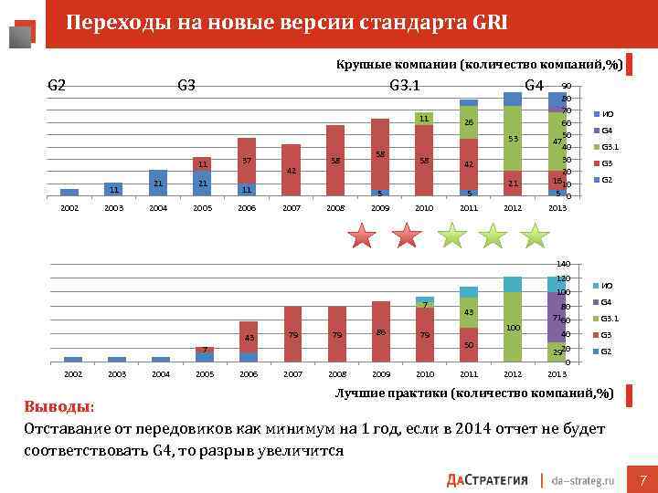 Переходы на новые версии стандарта GRI Крупные компании (количество компаний, %) G 2 G