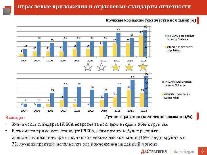 Отраслевые приложения и отраслевые стандарты отчетности Крупные компании (количество компаний, %) 60 53 47