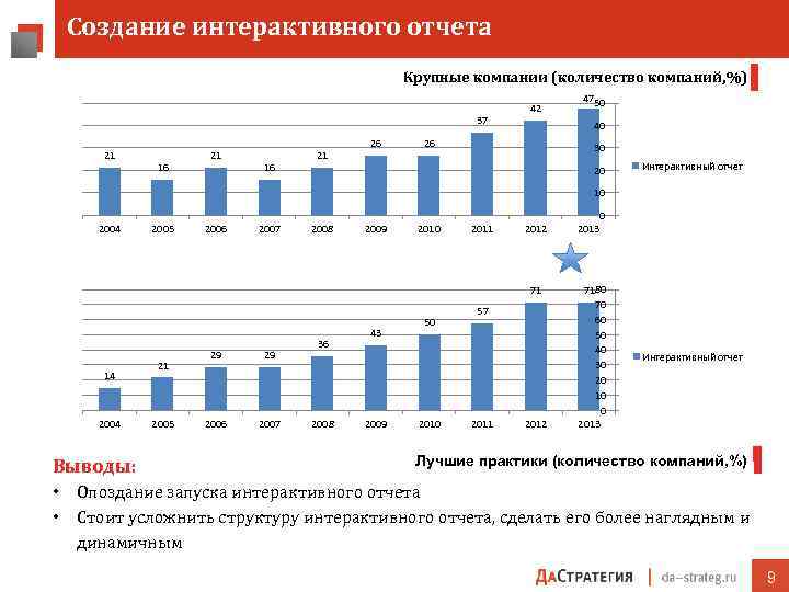 Создание интерактивного отчета Крупные компании (количество компаний, %) 37 21 16 21 26 42