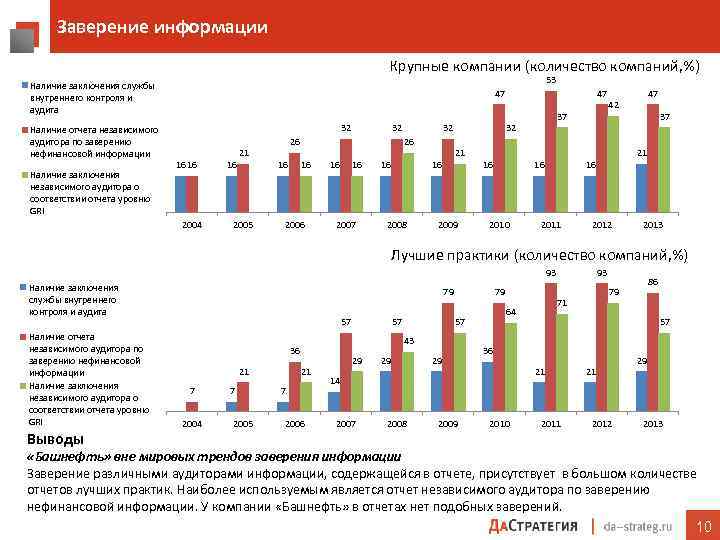 Заверение информации Крупные компании (количество компаний, %) 53 Наличие заключения службы внутреннего контроля и
