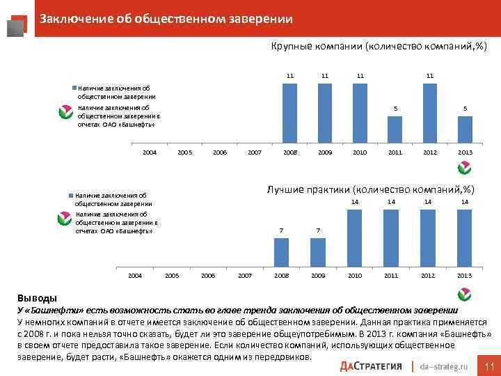 Заключение об общественном заверении Крупные компании (количество компаний, %) 11 11 Наличие заключения об