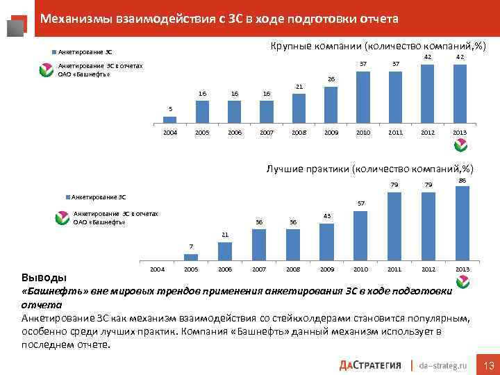 Механизмы взаимодействия с ЗС в ходе подготовки отчета Крупные компании (количество компаний, %) Анкетирование