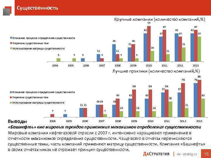 Существенность Крупные компании (количество компаний, %) 53 47 42 Описание процесса определения существенности 26