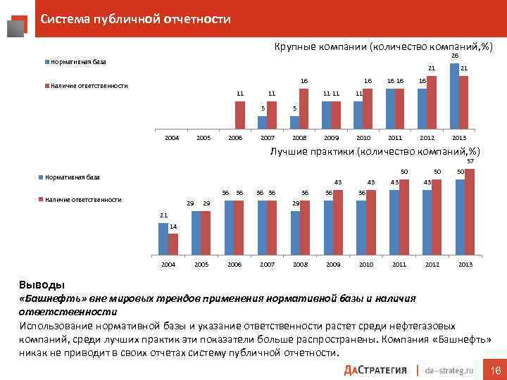 Система публичной отчетности Крупные компании (количество компаний, %) 26 Нормативная база 21 16 Наличие