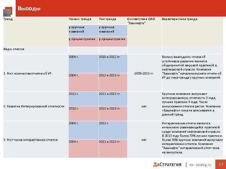 Выводы Тренд Начало тренда Пик тренда у крупных компаний у лучших практик 2004 г.