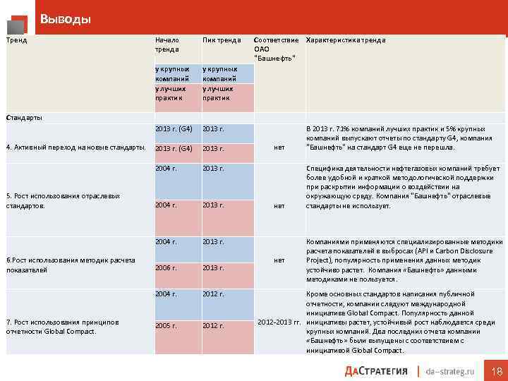 Выводы Тренд Начало тренда Пик тренда у крупных компаний у лучших практик 2013 г.