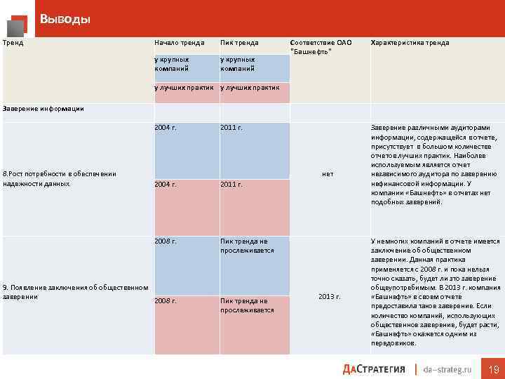 Выводы Тренд Начало тренда Пик тренда у крупных компаний Соответствие ОАО "Башнефть" Характеристика тренда
