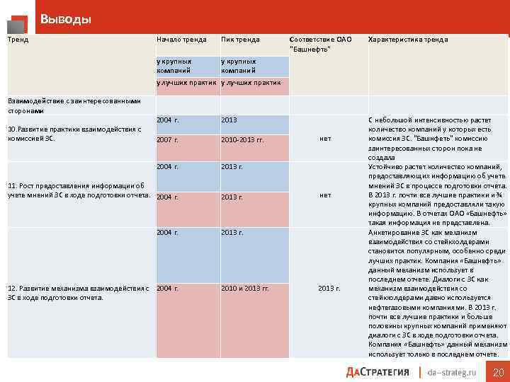 Выводы Тренд Начало тренда Пик тренда у крупных компаний Соответствие ОАО "Башнефть" Характеристика тренда